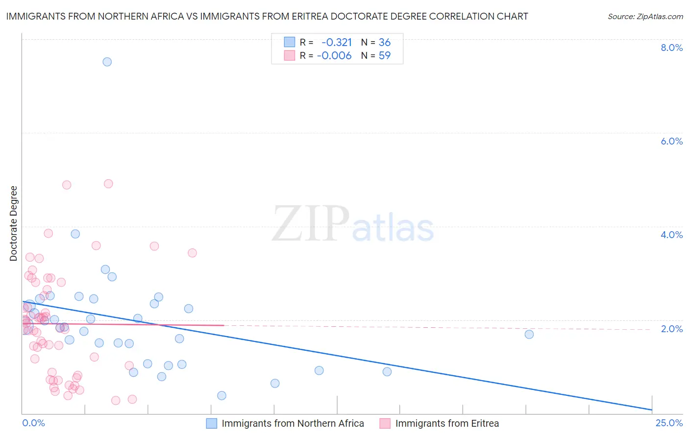 Immigrants from Northern Africa vs Immigrants from Eritrea Doctorate Degree