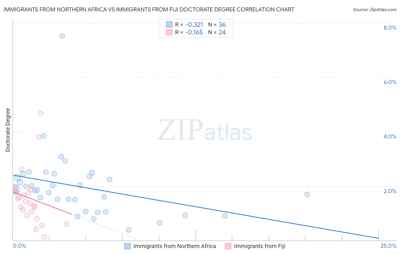 Immigrants from Northern Africa vs Immigrants from Fiji Doctorate Degree