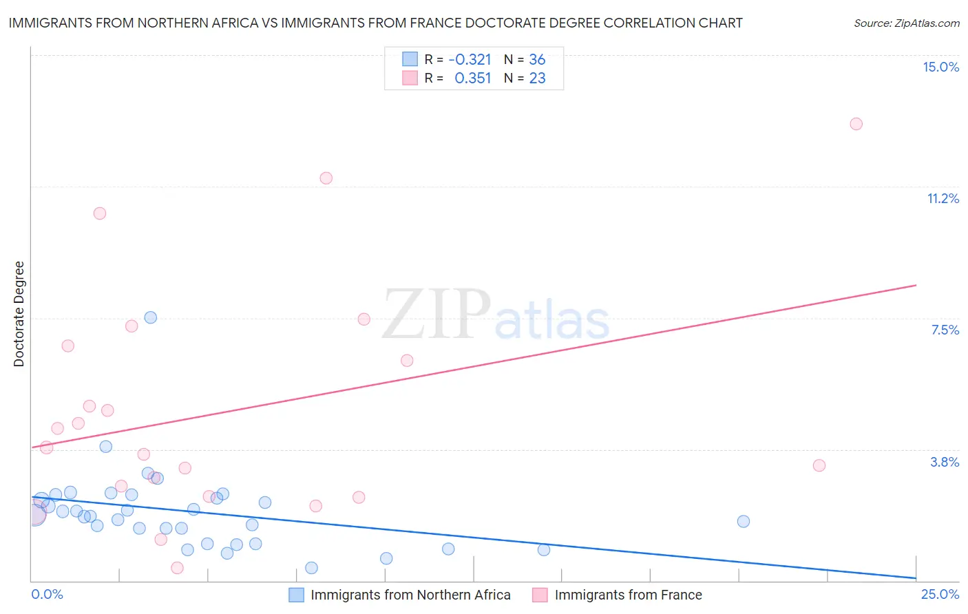 Immigrants from Northern Africa vs Immigrants from France Doctorate Degree