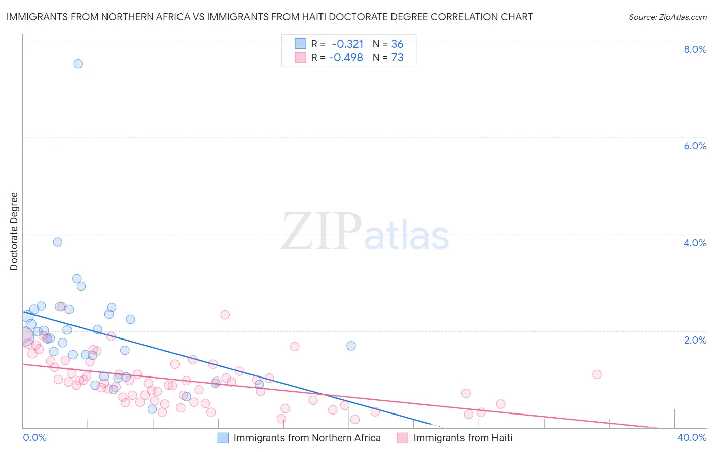 Immigrants from Northern Africa vs Immigrants from Haiti Doctorate Degree