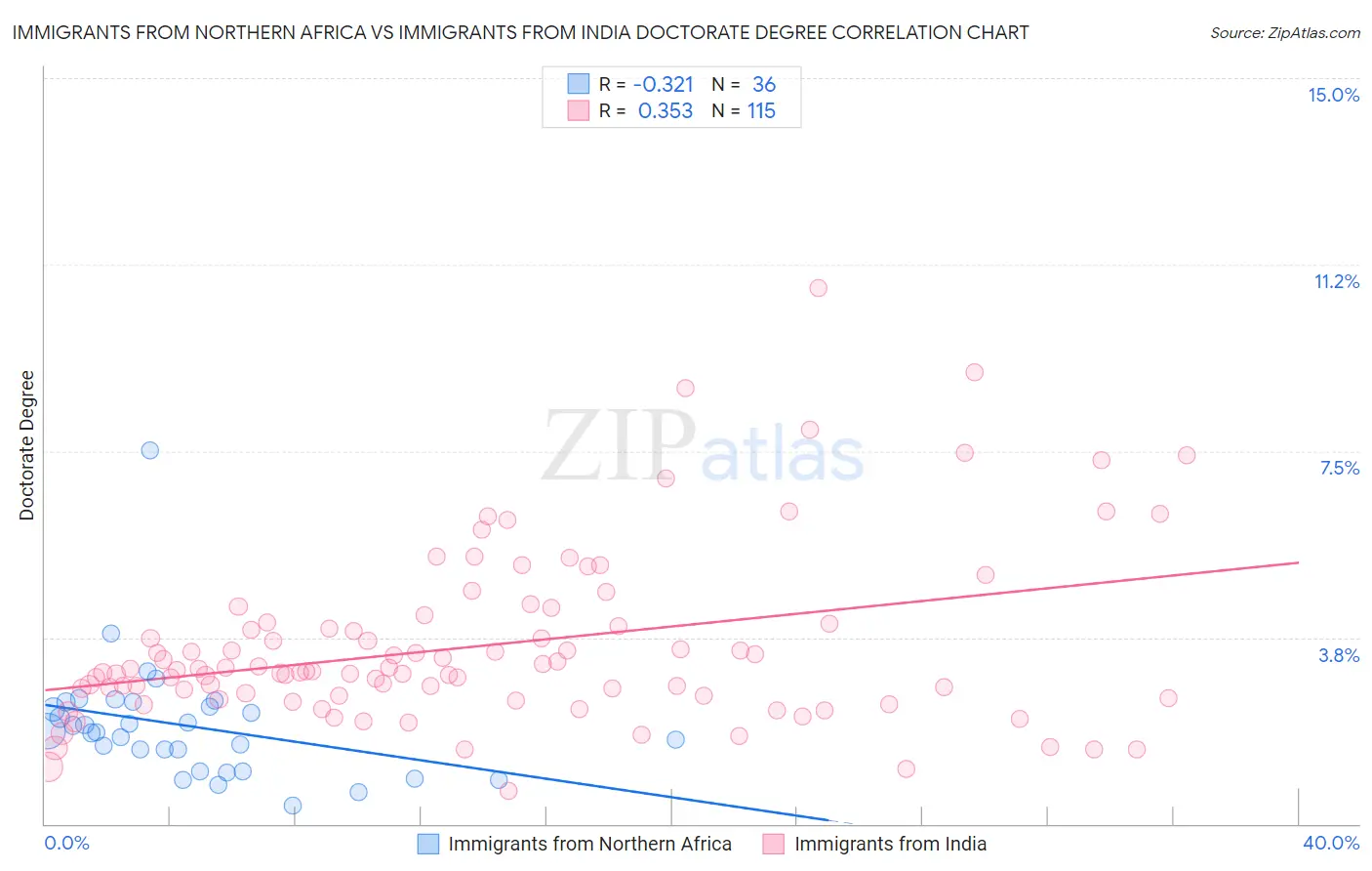 Immigrants from Northern Africa vs Immigrants from India Doctorate Degree