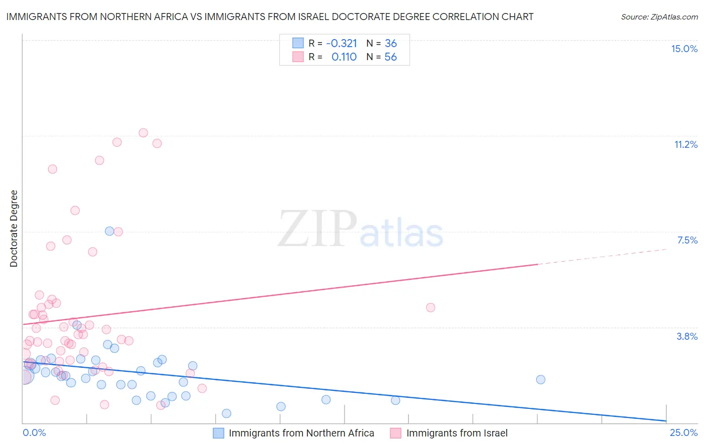 Immigrants from Northern Africa vs Immigrants from Israel Doctorate Degree