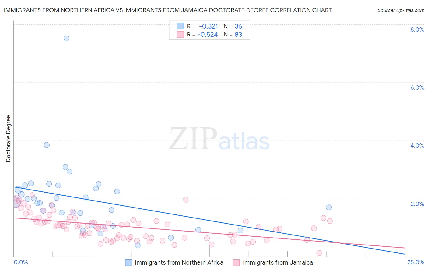 Immigrants from Northern Africa vs Immigrants from Jamaica Doctorate Degree