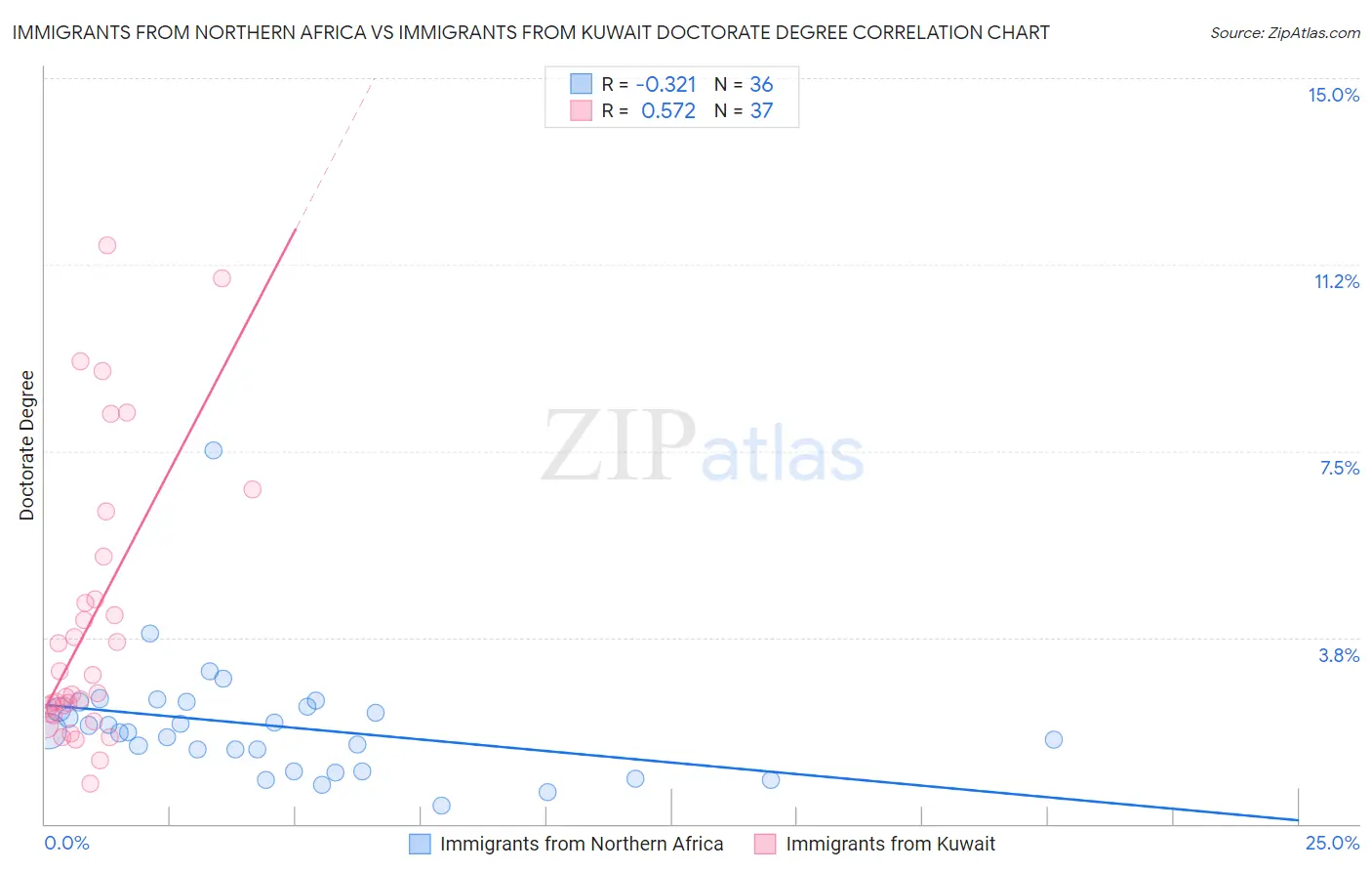 Immigrants from Northern Africa vs Immigrants from Kuwait Doctorate Degree