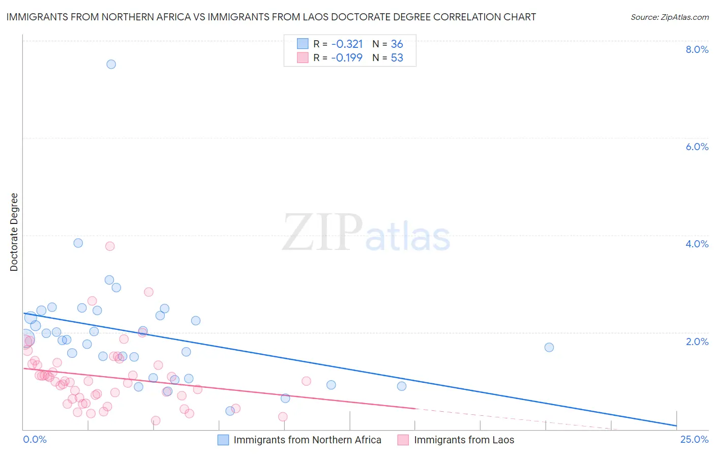 Immigrants from Northern Africa vs Immigrants from Laos Doctorate Degree