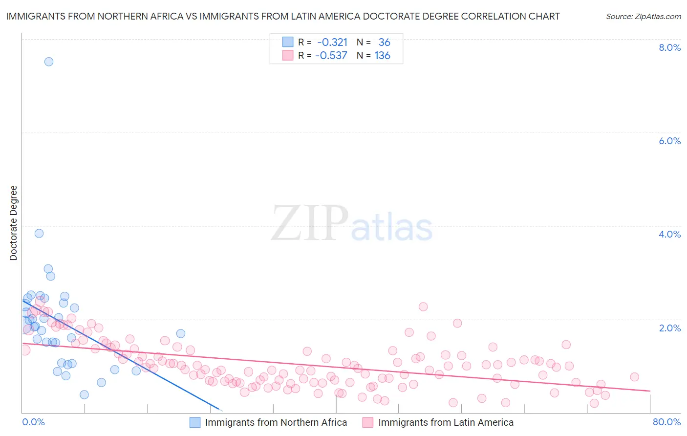 Immigrants from Northern Africa vs Immigrants from Latin America Doctorate Degree