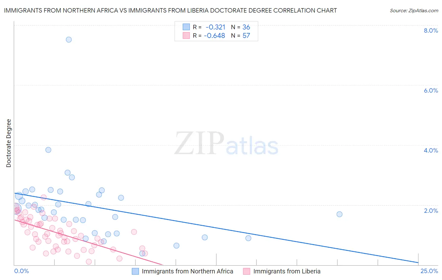 Immigrants from Northern Africa vs Immigrants from Liberia Doctorate Degree