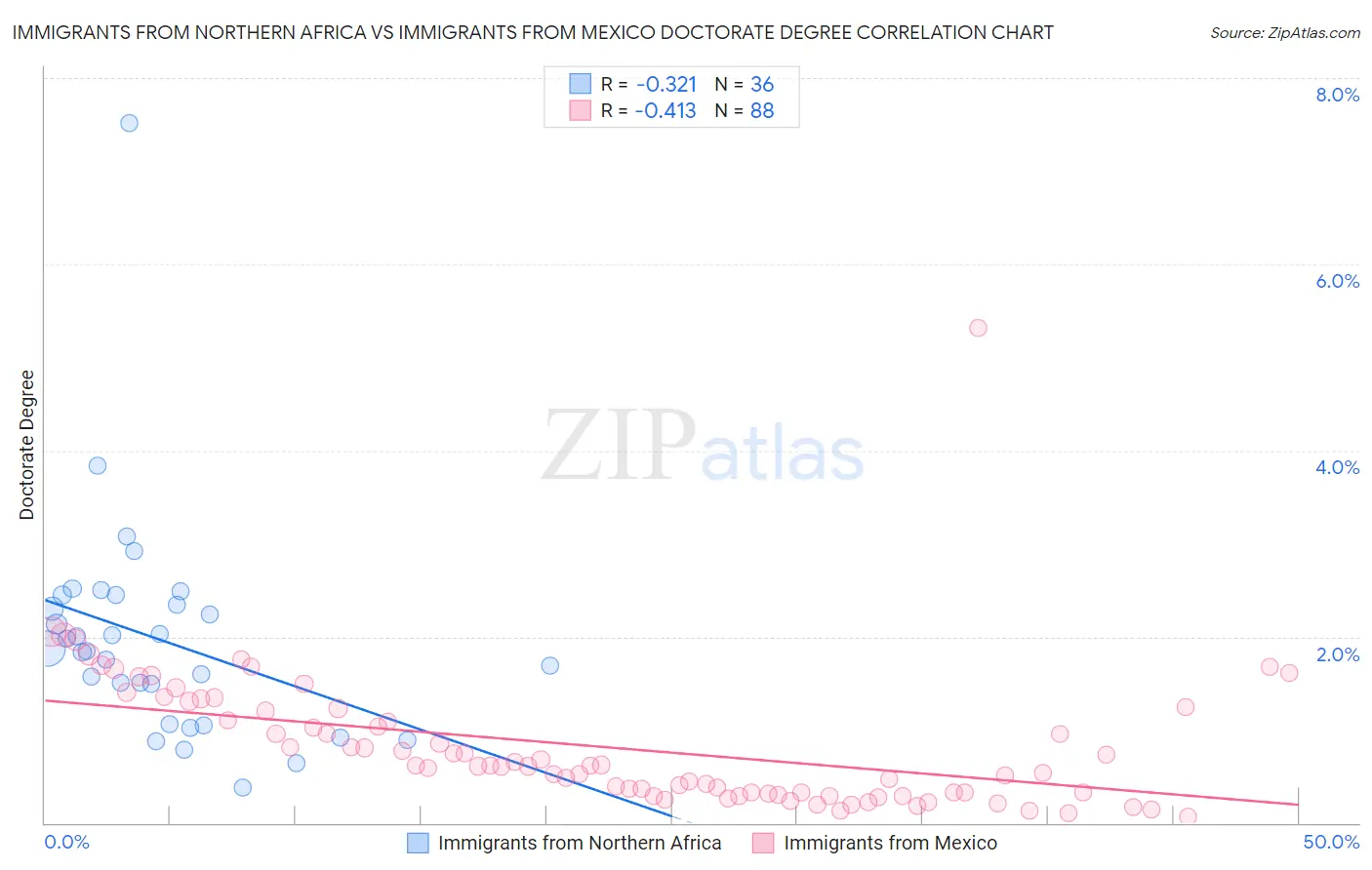 Immigrants from Northern Africa vs Immigrants from Mexico Doctorate Degree