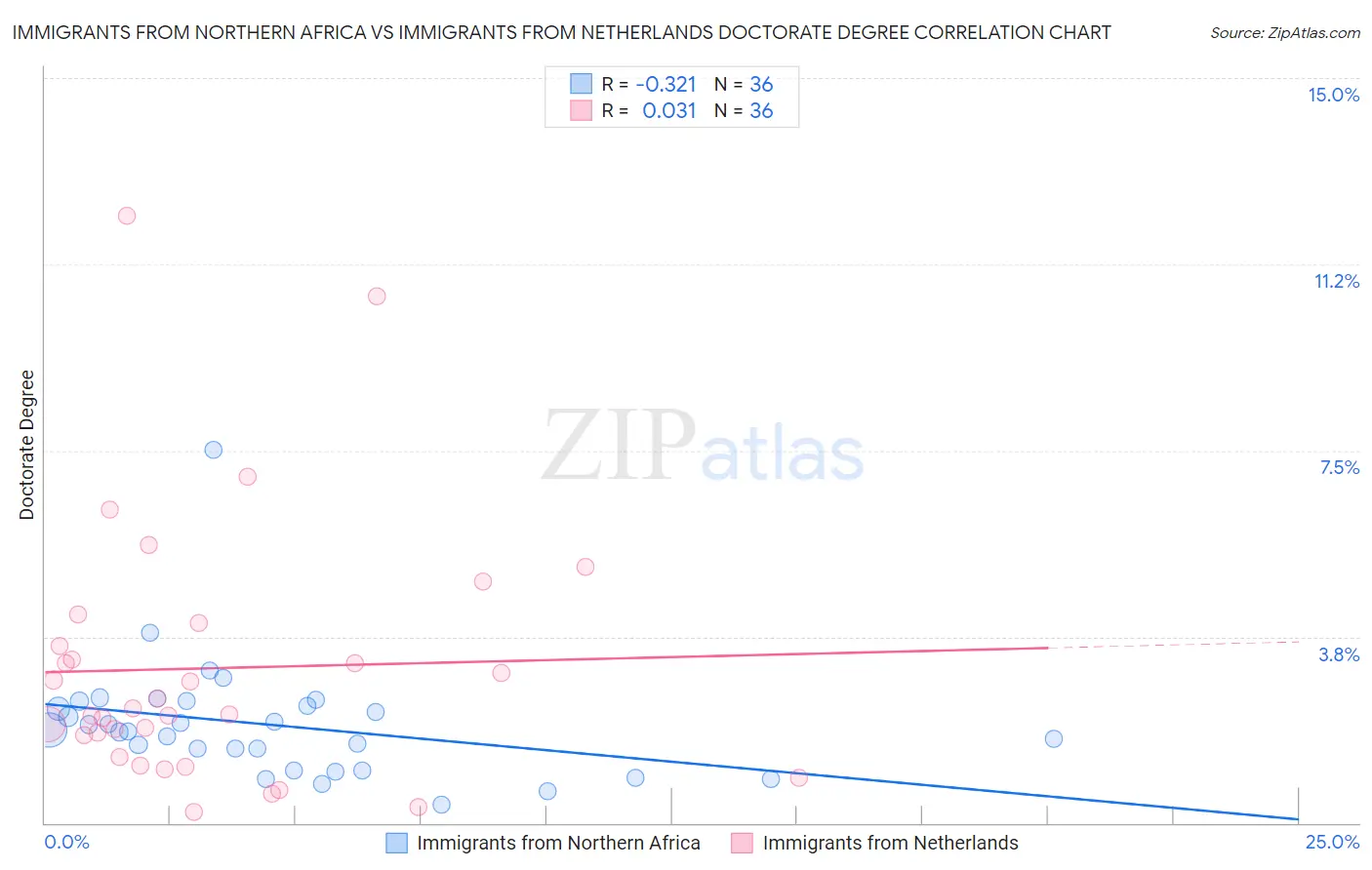 Immigrants from Northern Africa vs Immigrants from Netherlands Doctorate Degree