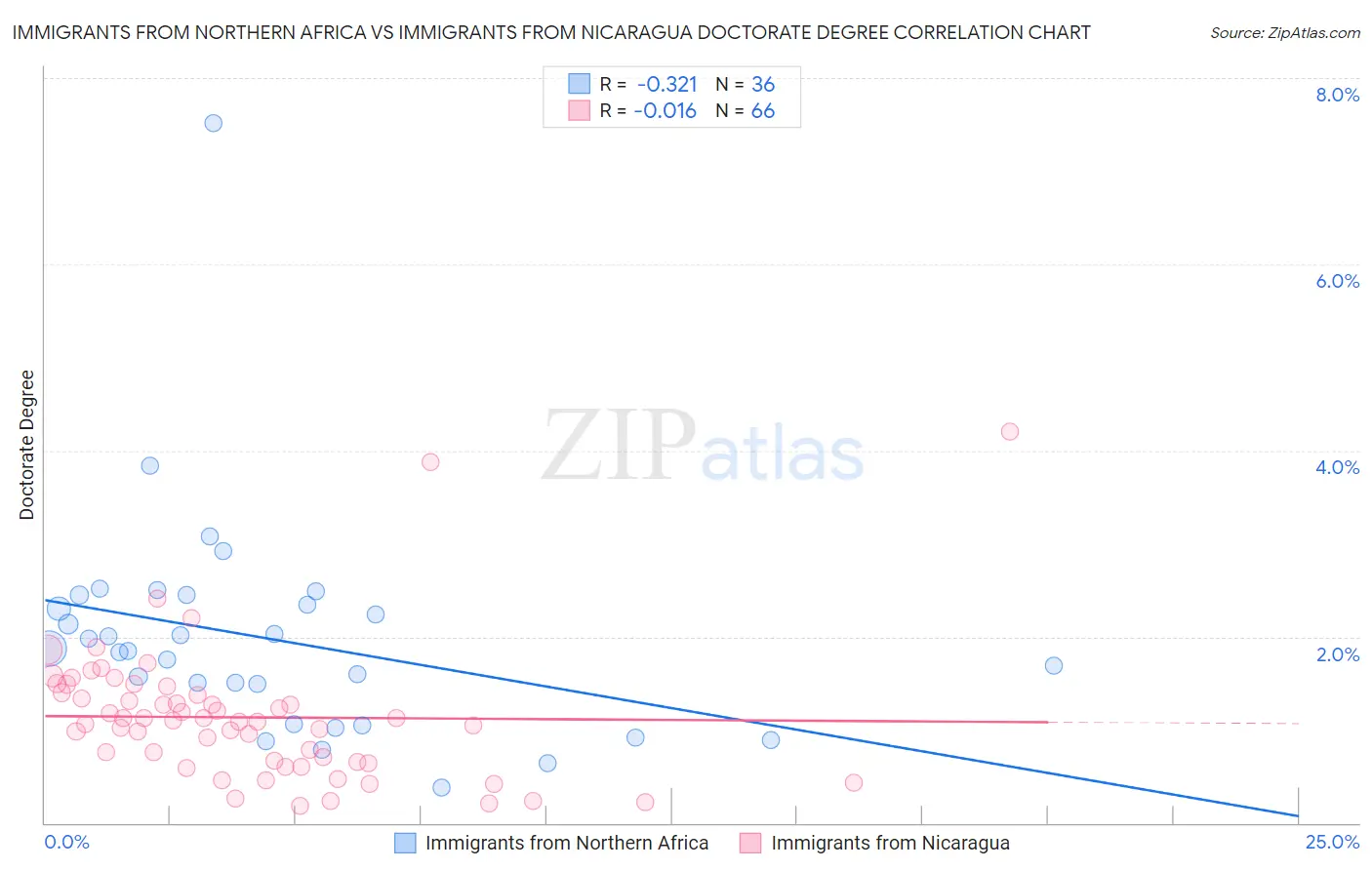 Immigrants from Northern Africa vs Immigrants from Nicaragua Doctorate Degree