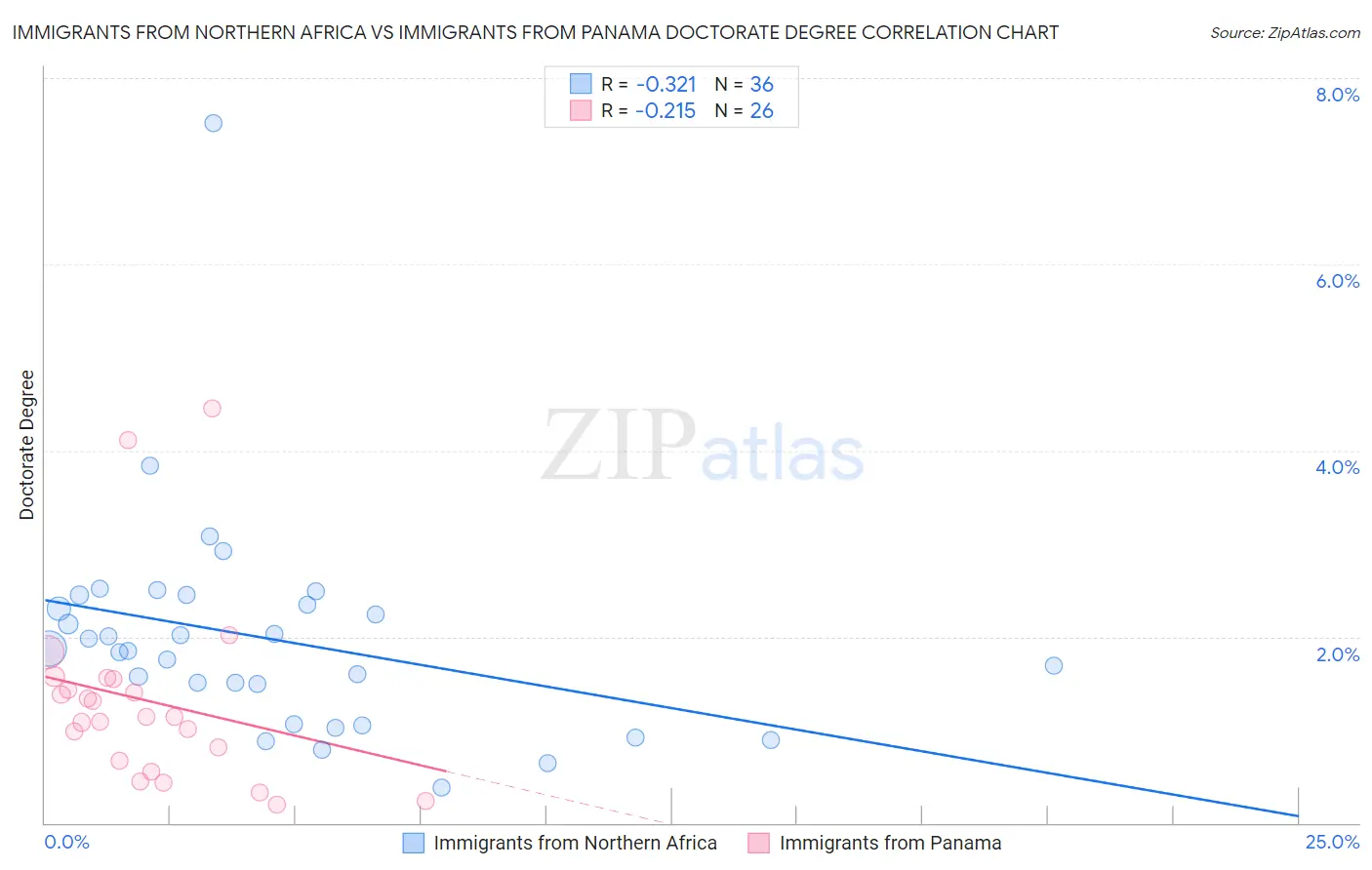 Immigrants from Northern Africa vs Immigrants from Panama Doctorate Degree