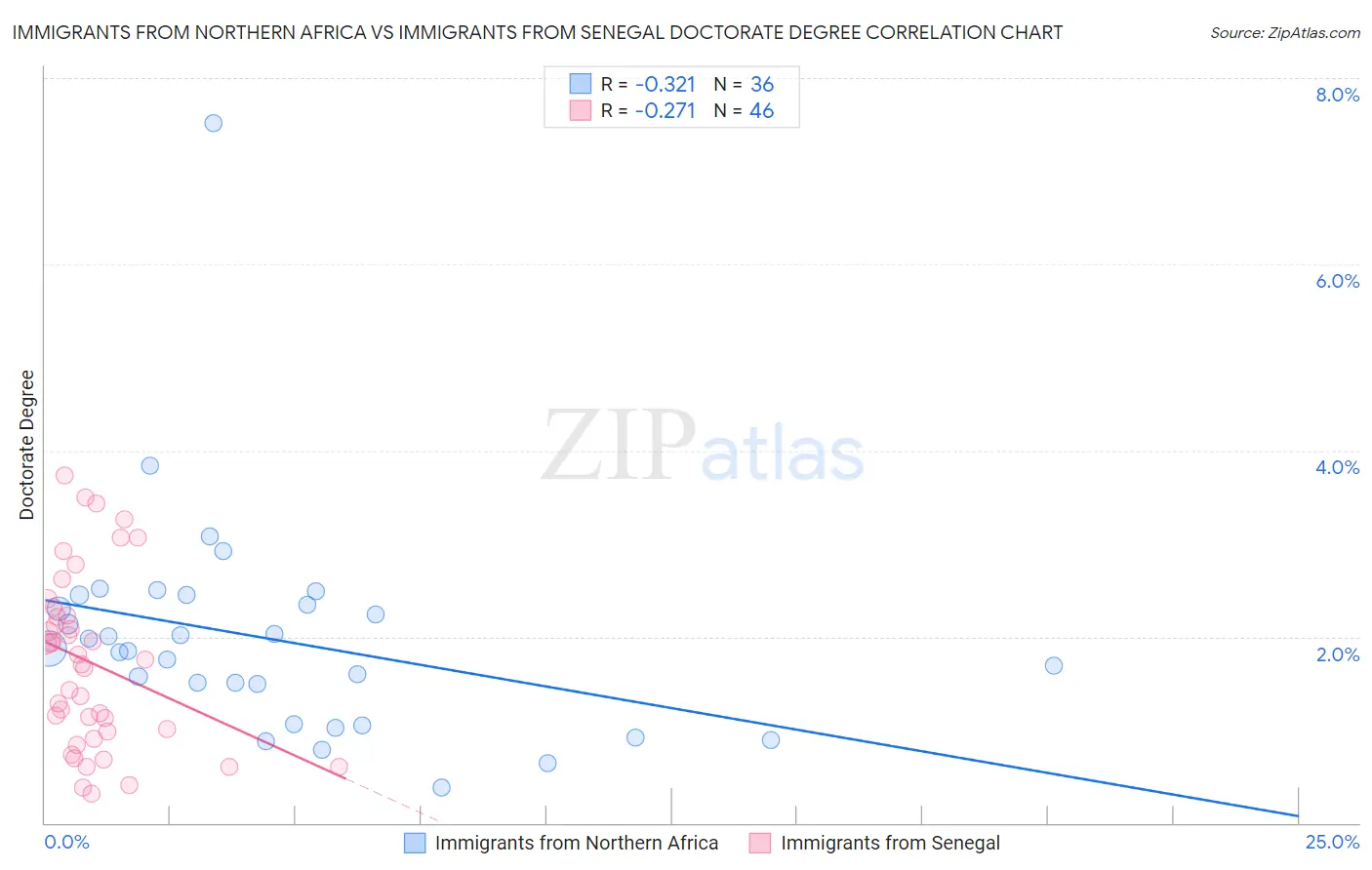 Immigrants from Northern Africa vs Immigrants from Senegal Doctorate Degree