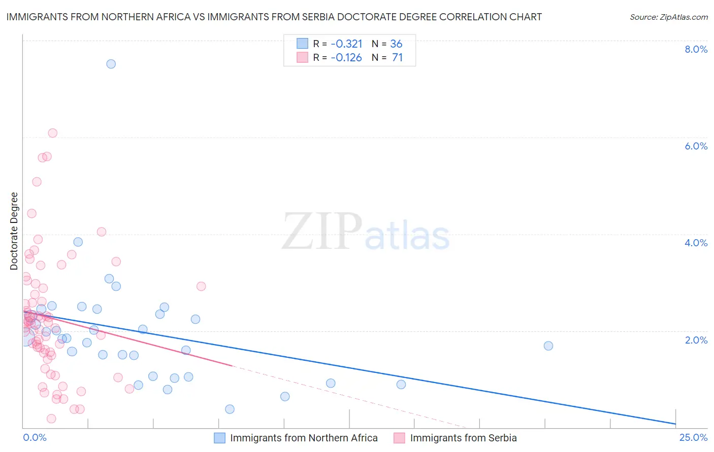 Immigrants from Northern Africa vs Immigrants from Serbia Doctorate Degree