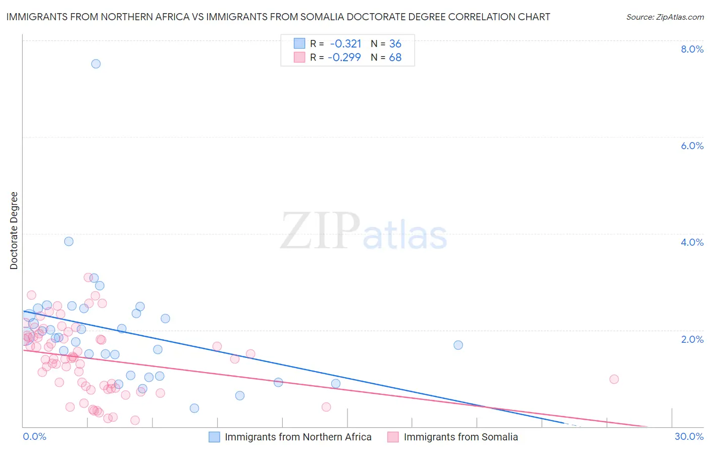 Immigrants from Northern Africa vs Immigrants from Somalia Doctorate Degree