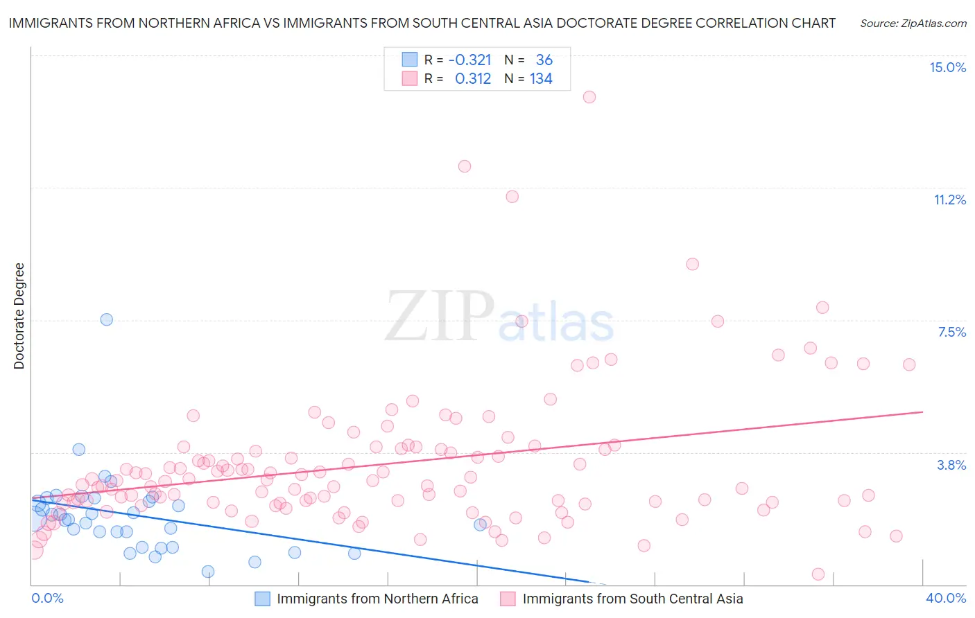 Immigrants from Northern Africa vs Immigrants from South Central Asia Doctorate Degree