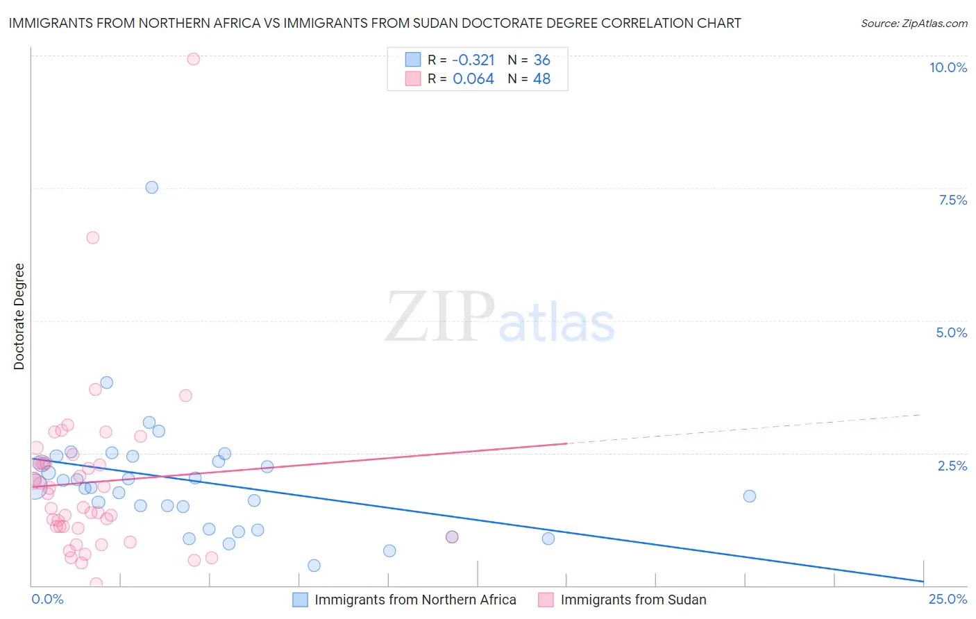 Immigrants from Northern Africa vs Immigrants from Sudan Doctorate Degree