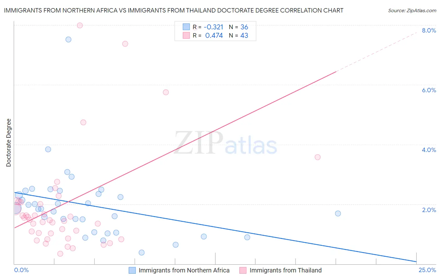 Immigrants from Northern Africa vs Immigrants from Thailand Doctorate Degree