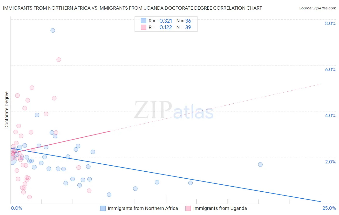 Immigrants from Northern Africa vs Immigrants from Uganda Doctorate Degree