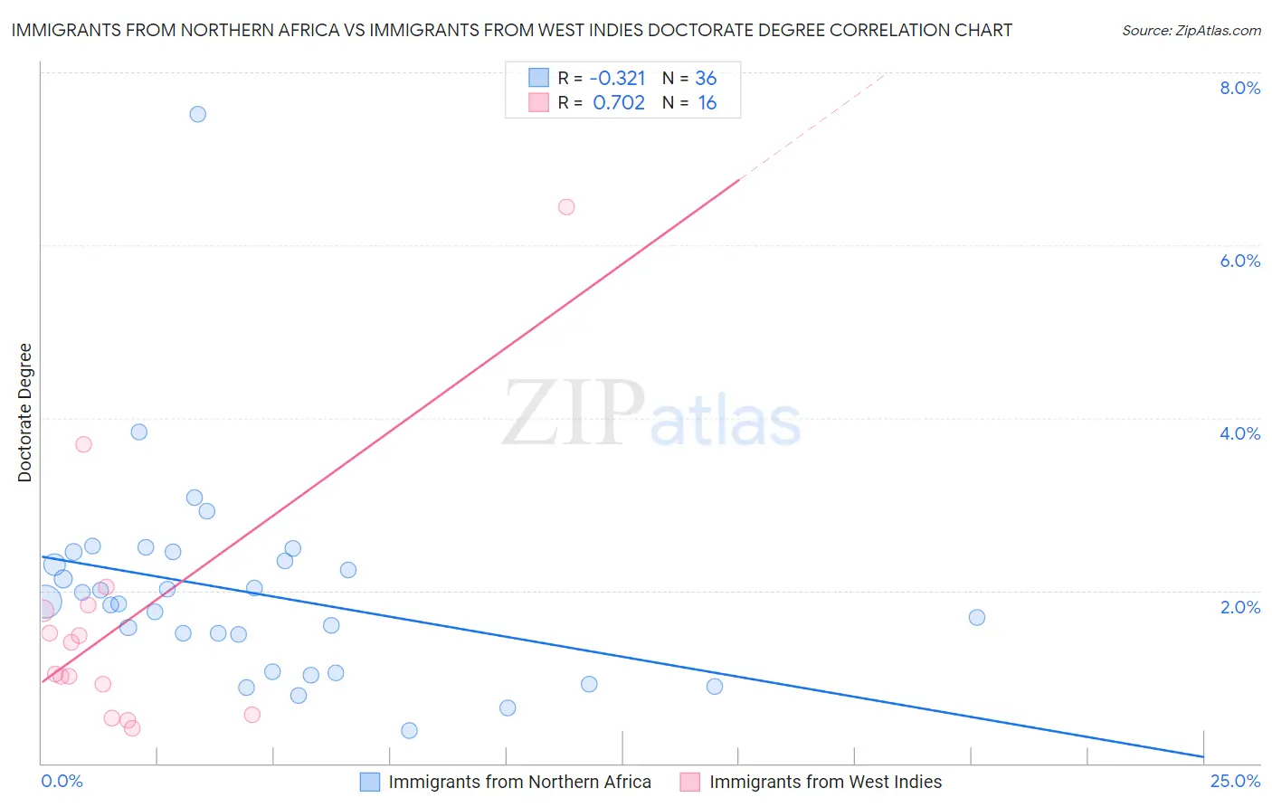 Immigrants from Northern Africa vs Immigrants from West Indies Doctorate Degree