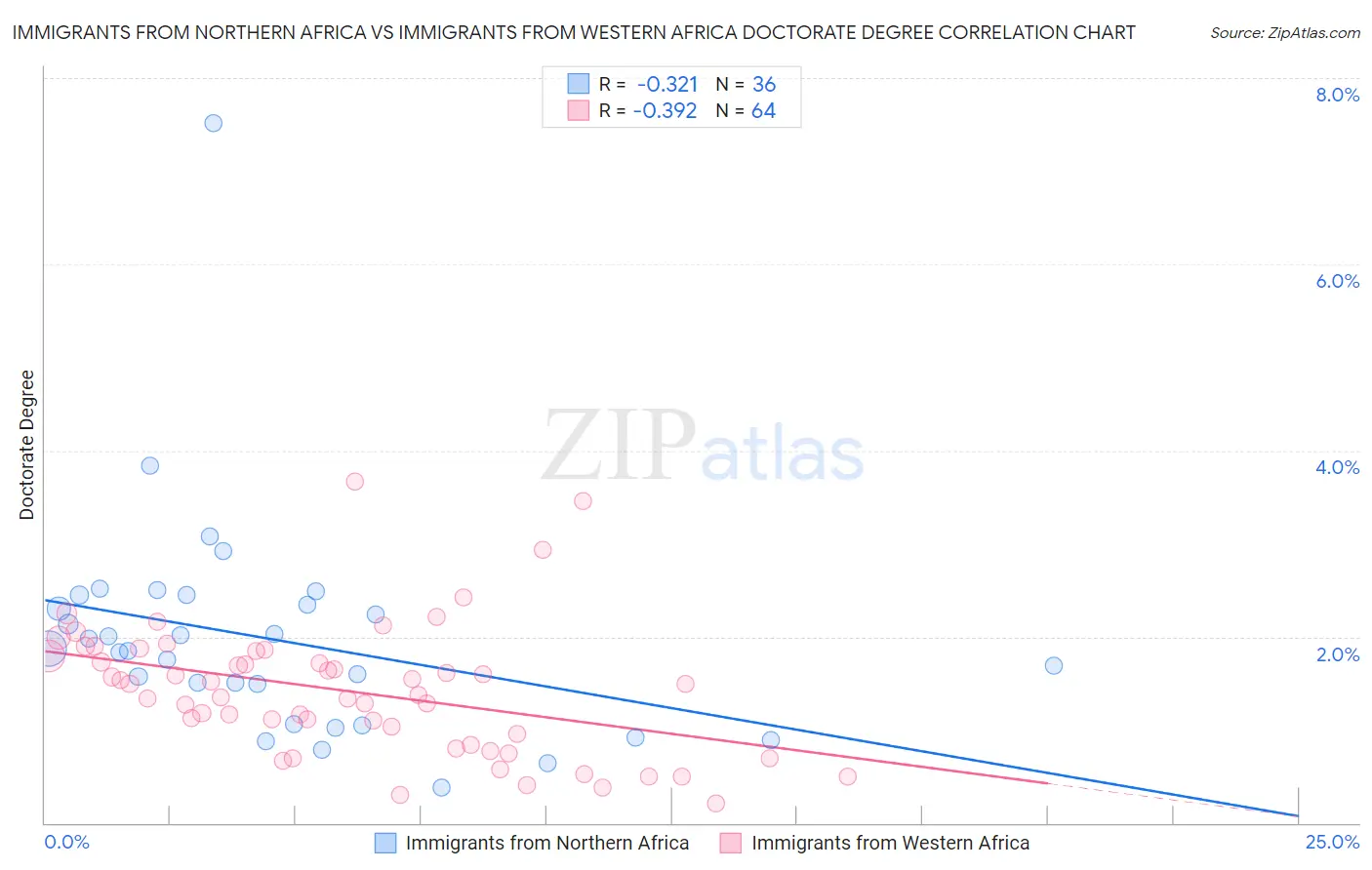 Immigrants from Northern Africa vs Immigrants from Western Africa Doctorate Degree