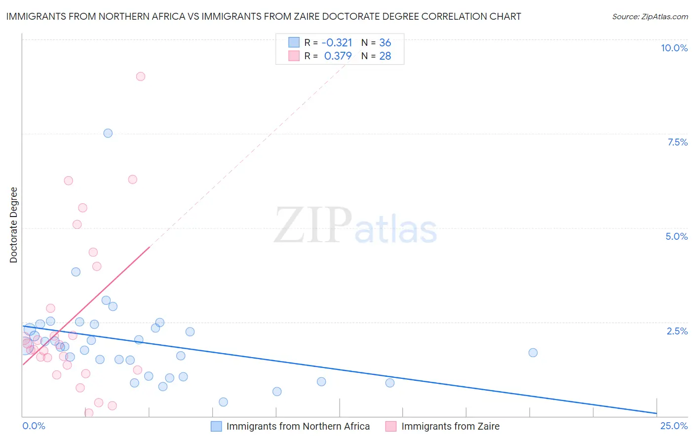 Immigrants from Northern Africa vs Immigrants from Zaire Doctorate Degree