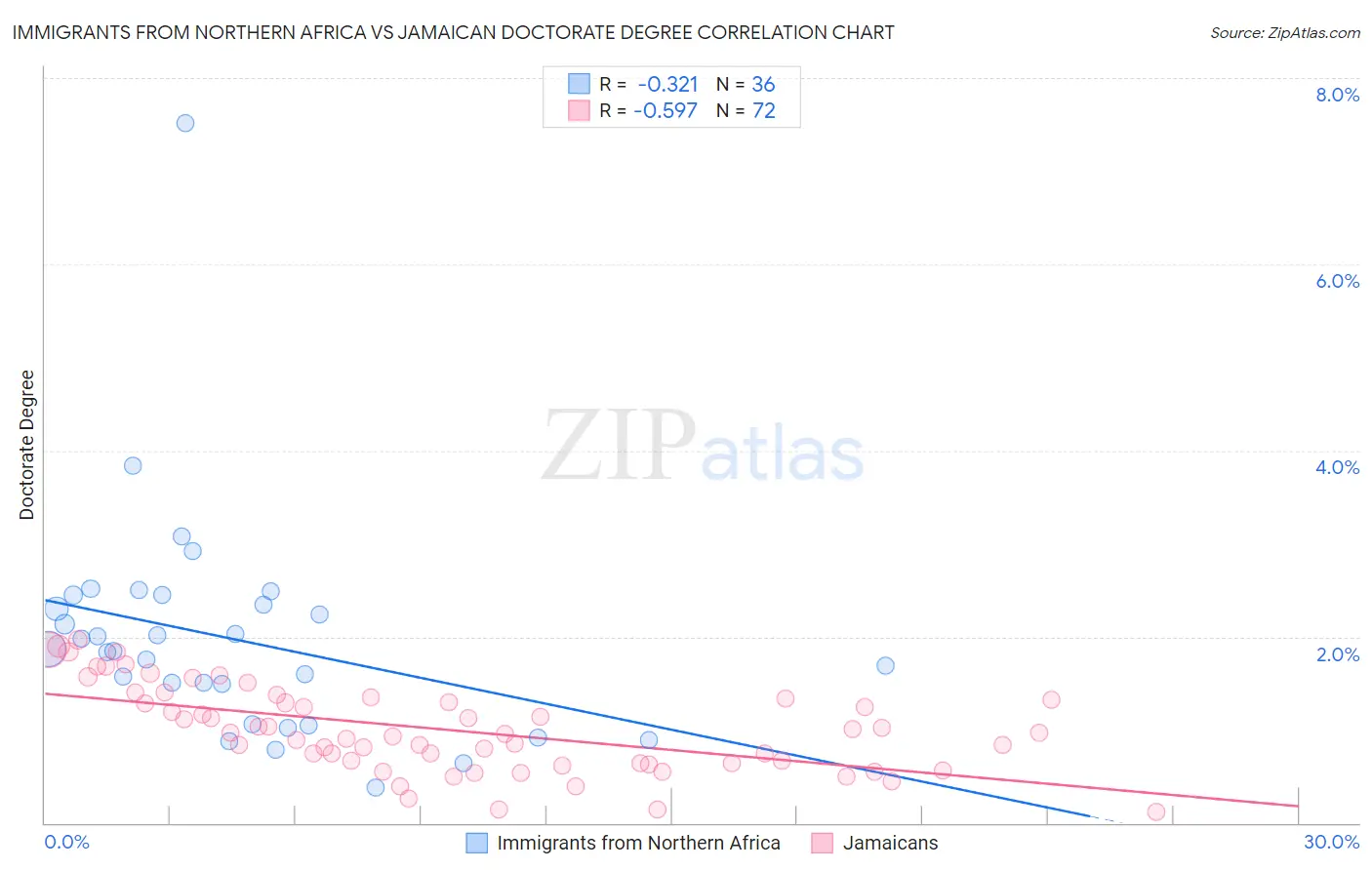 Immigrants from Northern Africa vs Jamaican Doctorate Degree