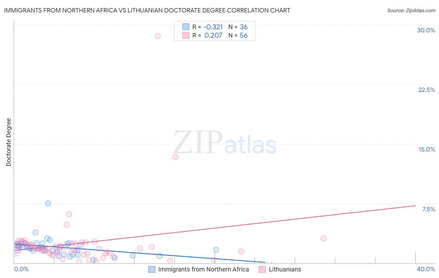 Immigrants from Northern Africa vs Lithuanian Doctorate Degree