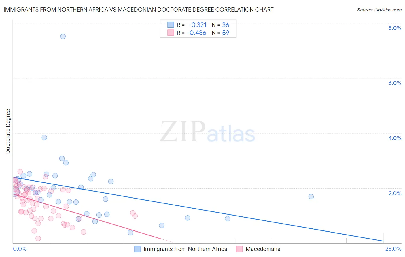 Immigrants from Northern Africa vs Macedonian Doctorate Degree