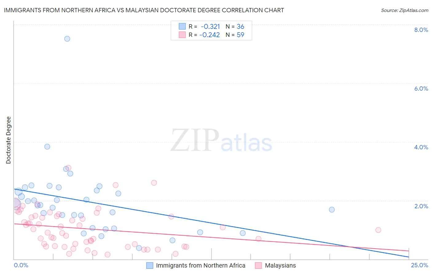 Immigrants from Northern Africa vs Malaysian Doctorate Degree