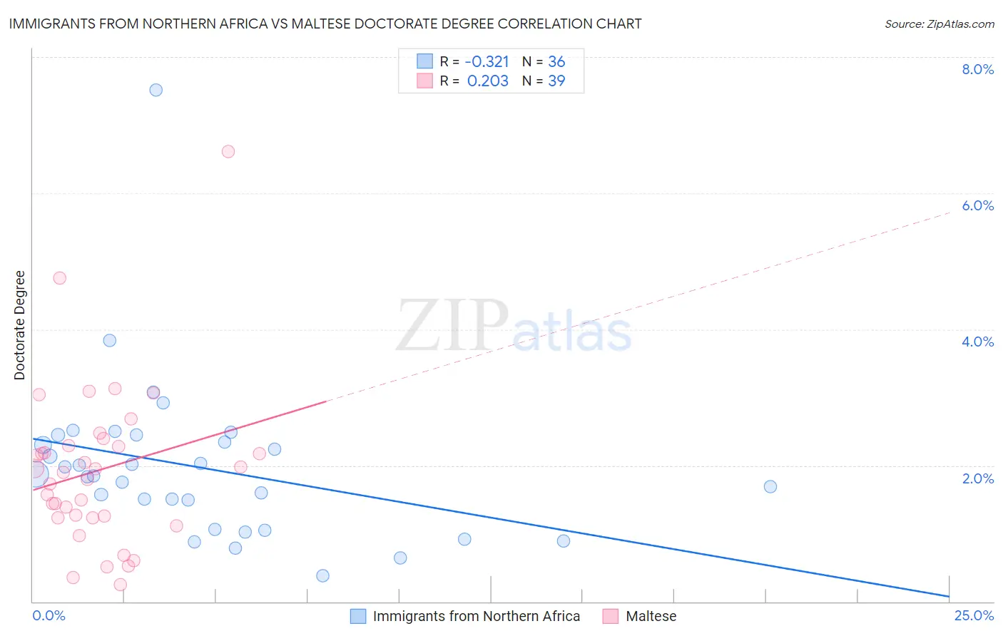 Immigrants from Northern Africa vs Maltese Doctorate Degree