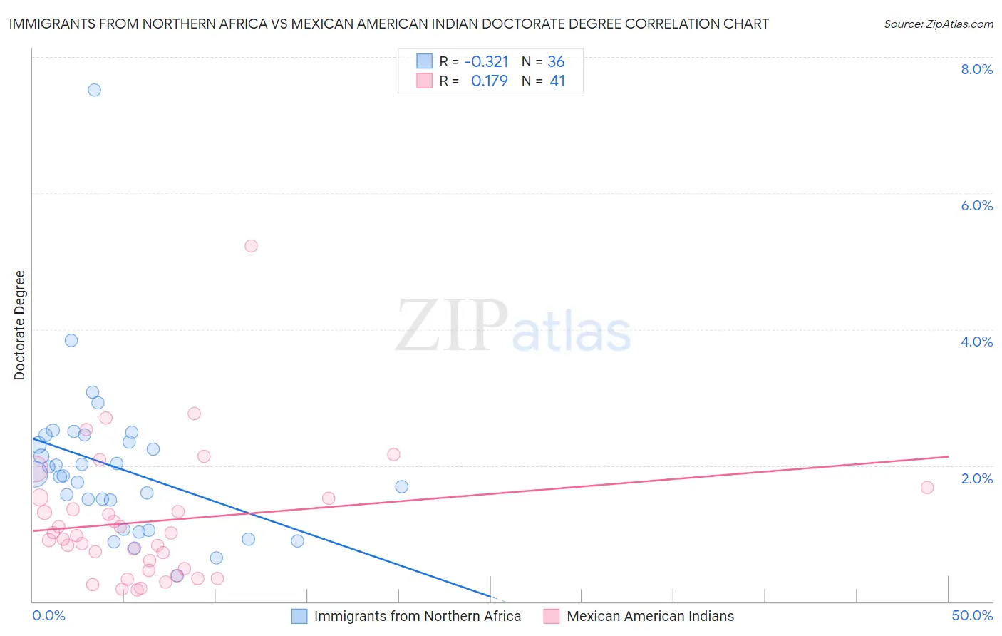 Immigrants from Northern Africa vs Mexican American Indian Doctorate Degree