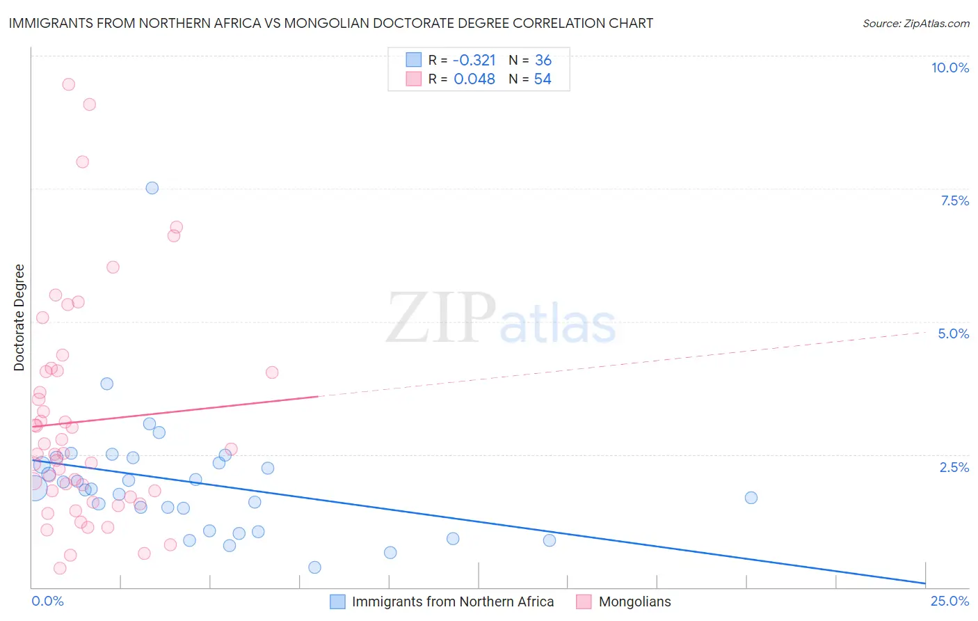 Immigrants from Northern Africa vs Mongolian Doctorate Degree