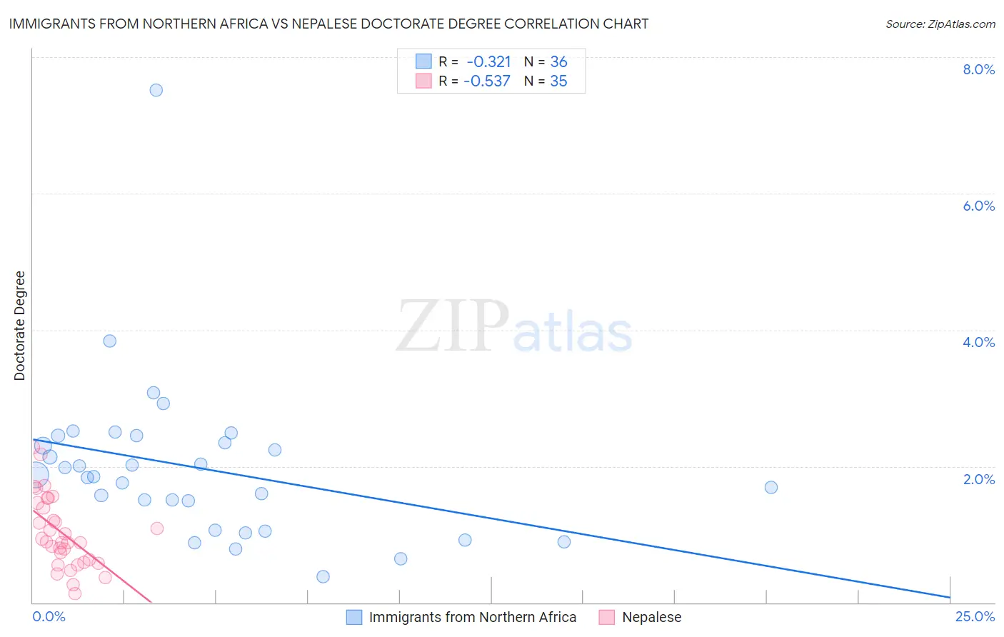 Immigrants from Northern Africa vs Nepalese Doctorate Degree