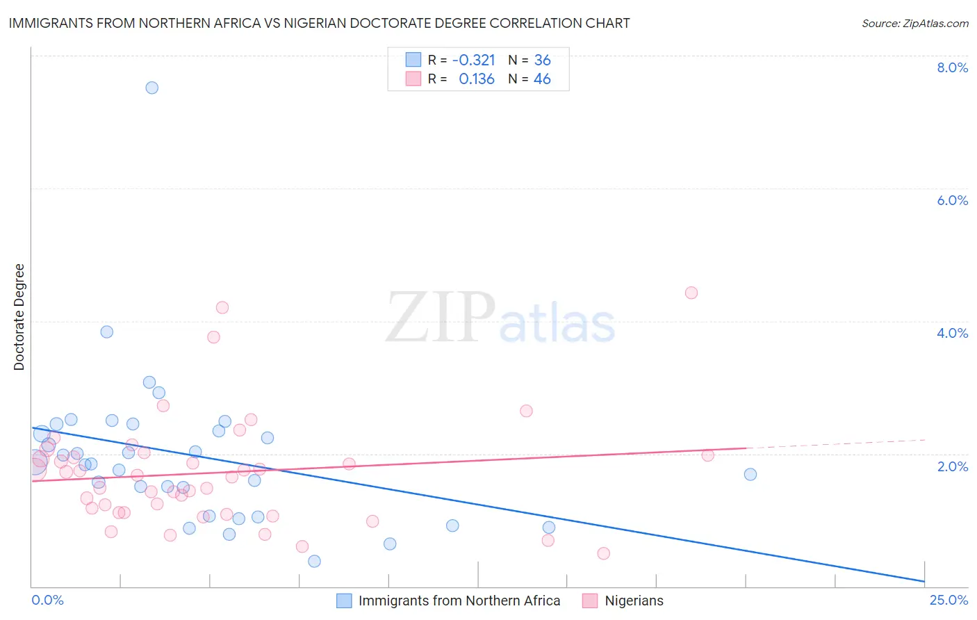 Immigrants from Northern Africa vs Nigerian Doctorate Degree