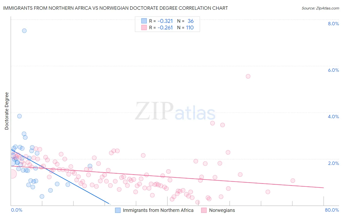 Immigrants from Northern Africa vs Norwegian Doctorate Degree