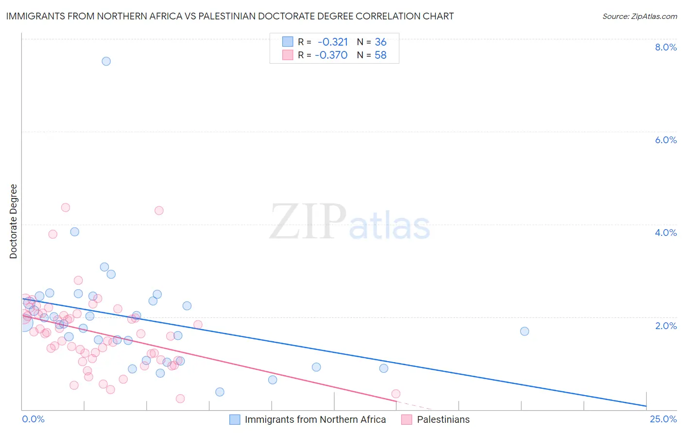 Immigrants from Northern Africa vs Palestinian Doctorate Degree