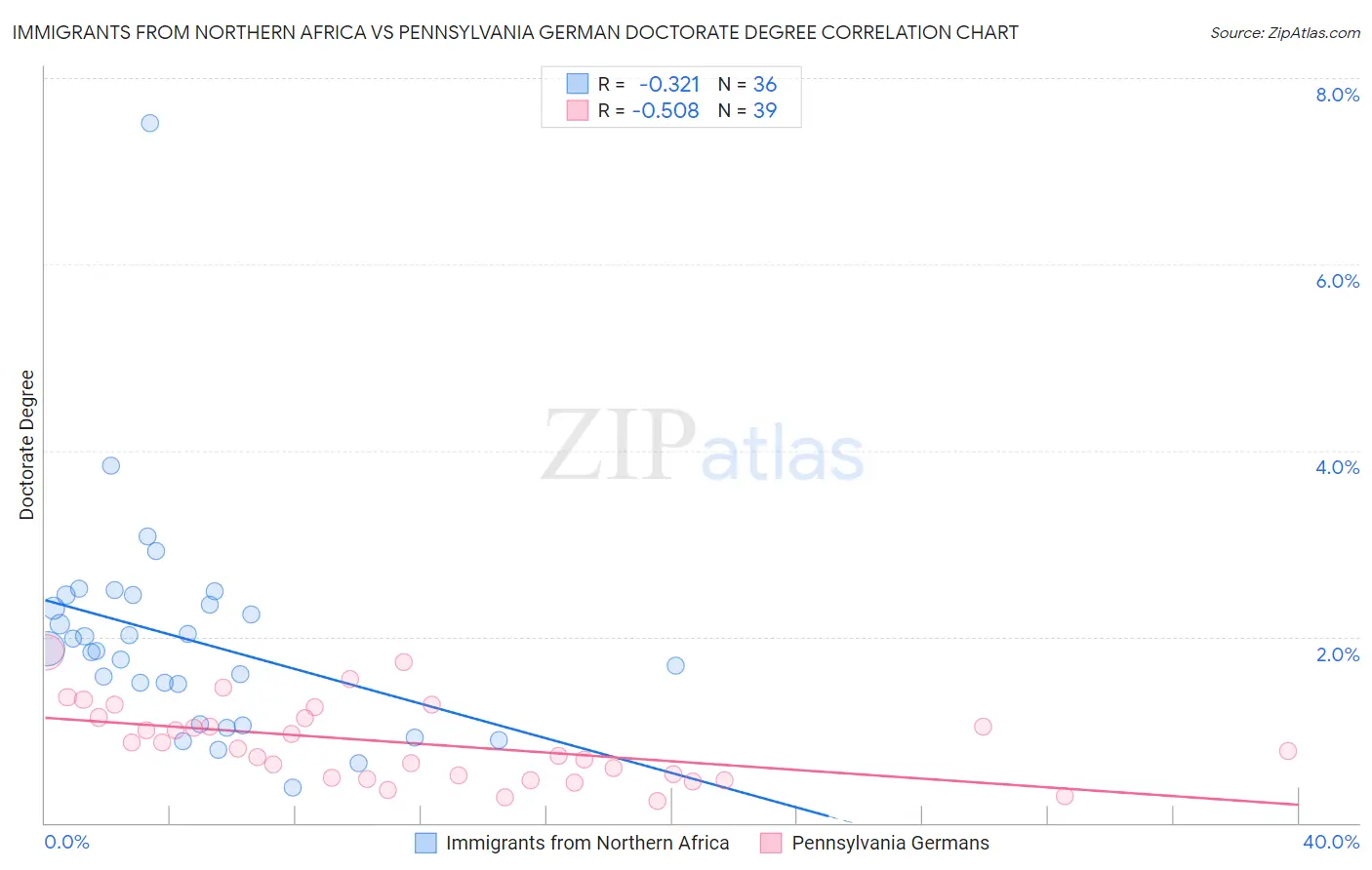 Immigrants from Northern Africa vs Pennsylvania German Doctorate Degree