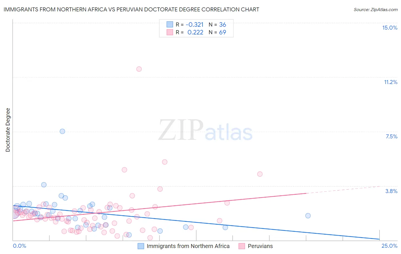 Immigrants from Northern Africa vs Peruvian Doctorate Degree