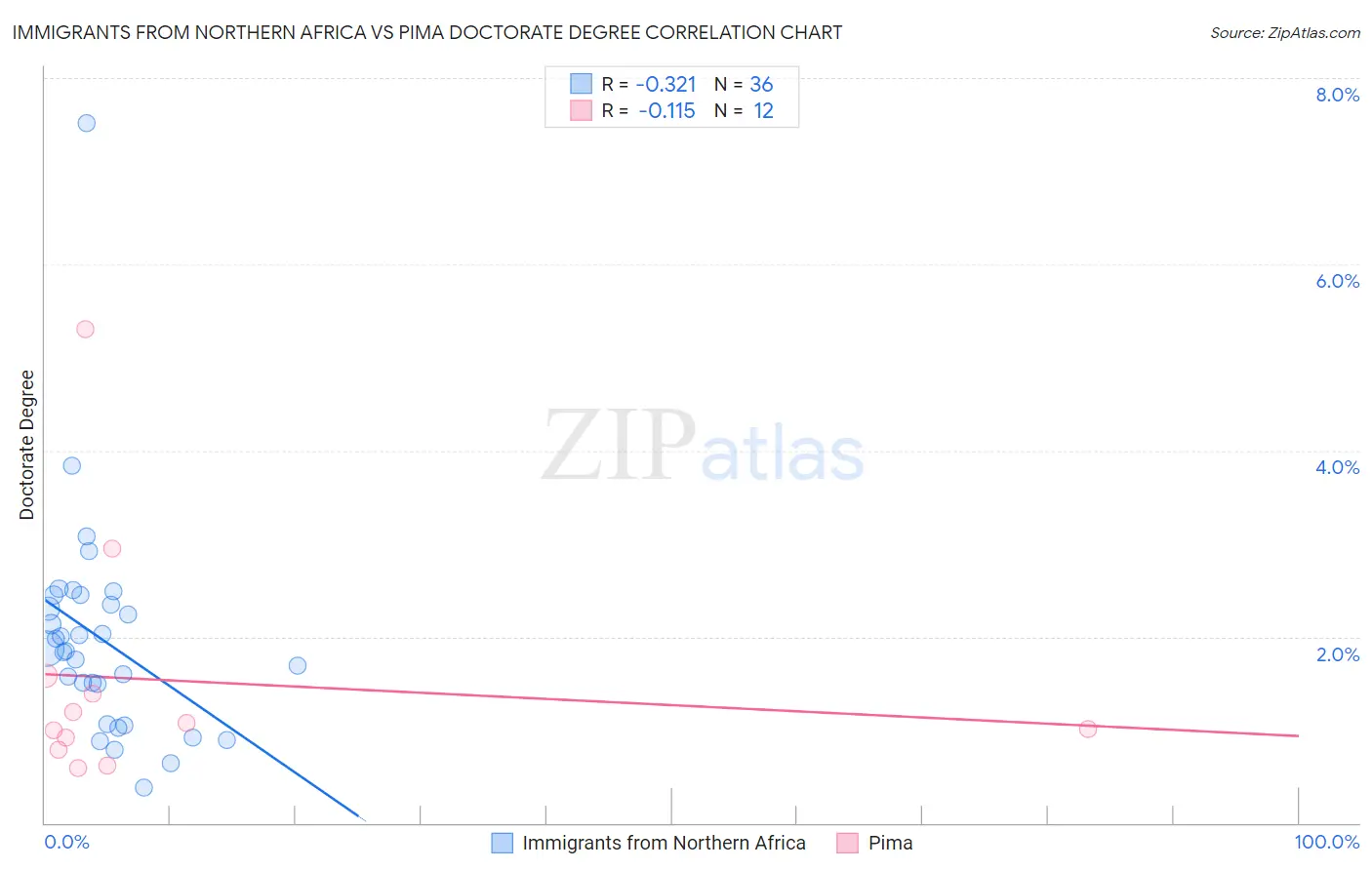 Immigrants from Northern Africa vs Pima Doctorate Degree