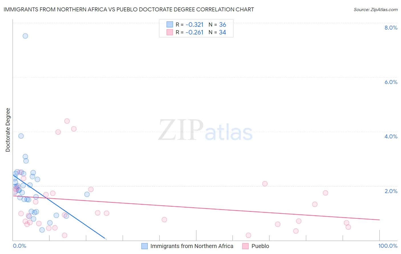 Immigrants from Northern Africa vs Pueblo Doctorate Degree