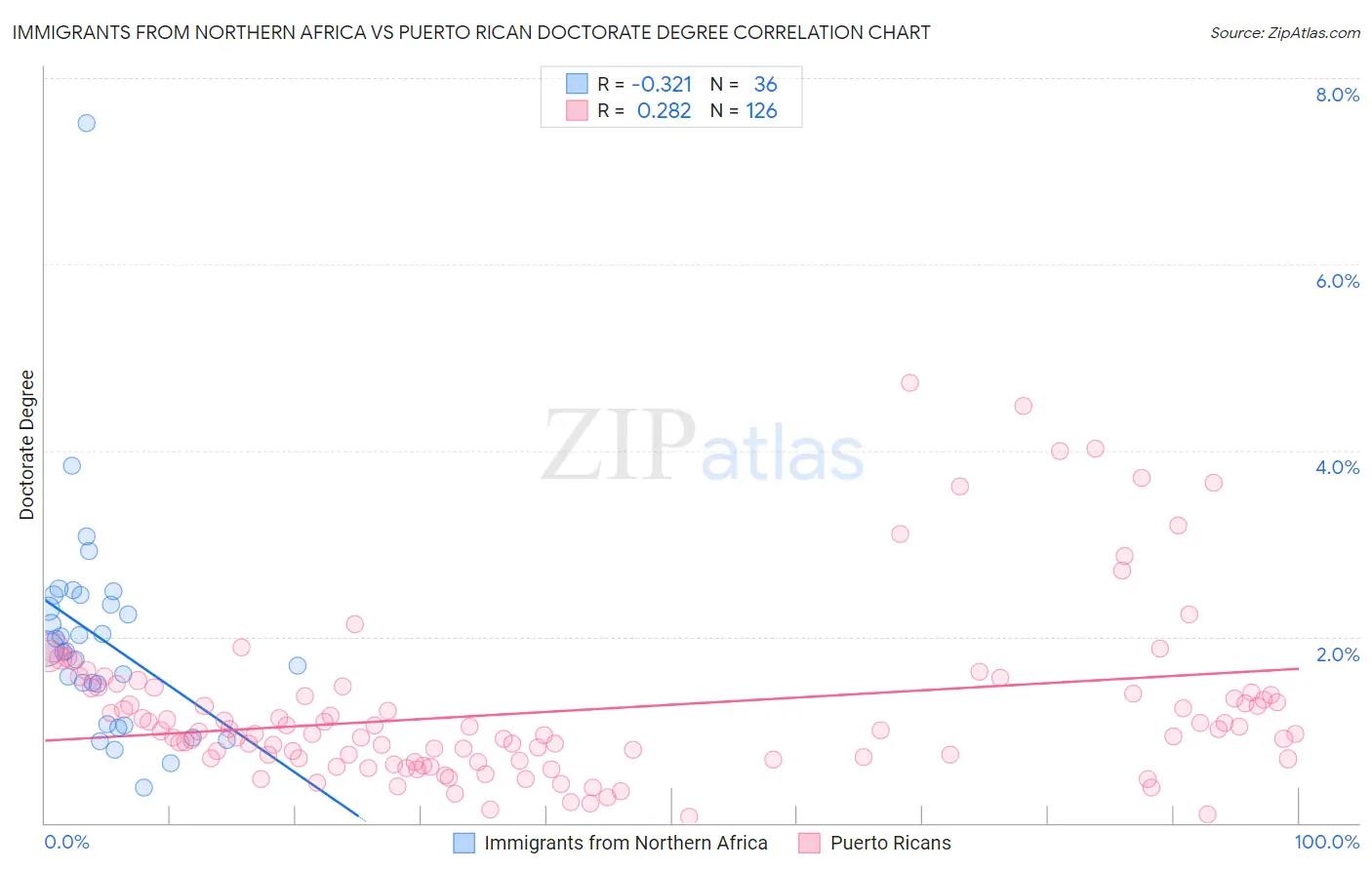 Immigrants from Northern Africa vs Puerto Rican Doctorate Degree