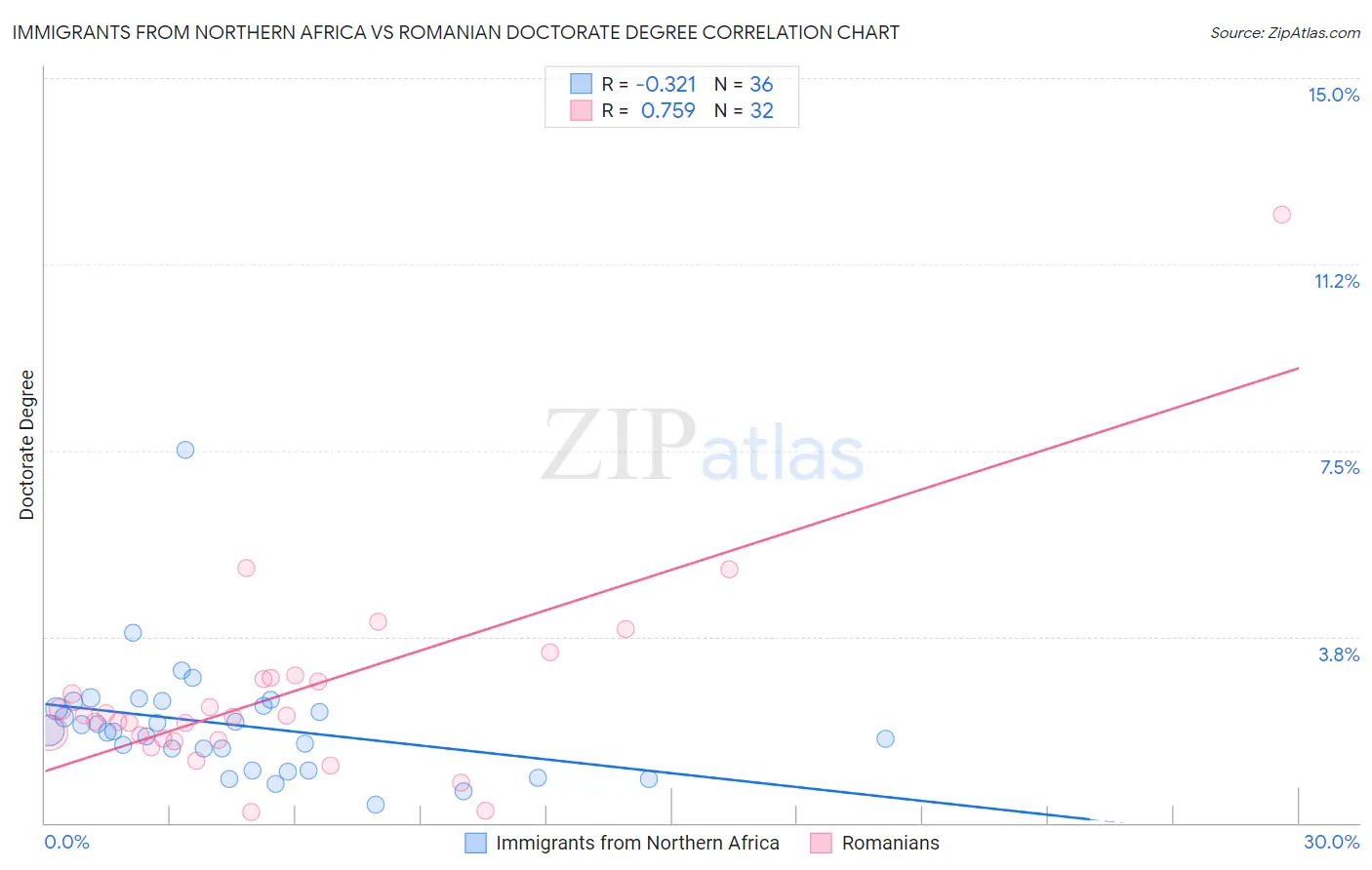 Immigrants from Northern Africa vs Romanian Doctorate Degree