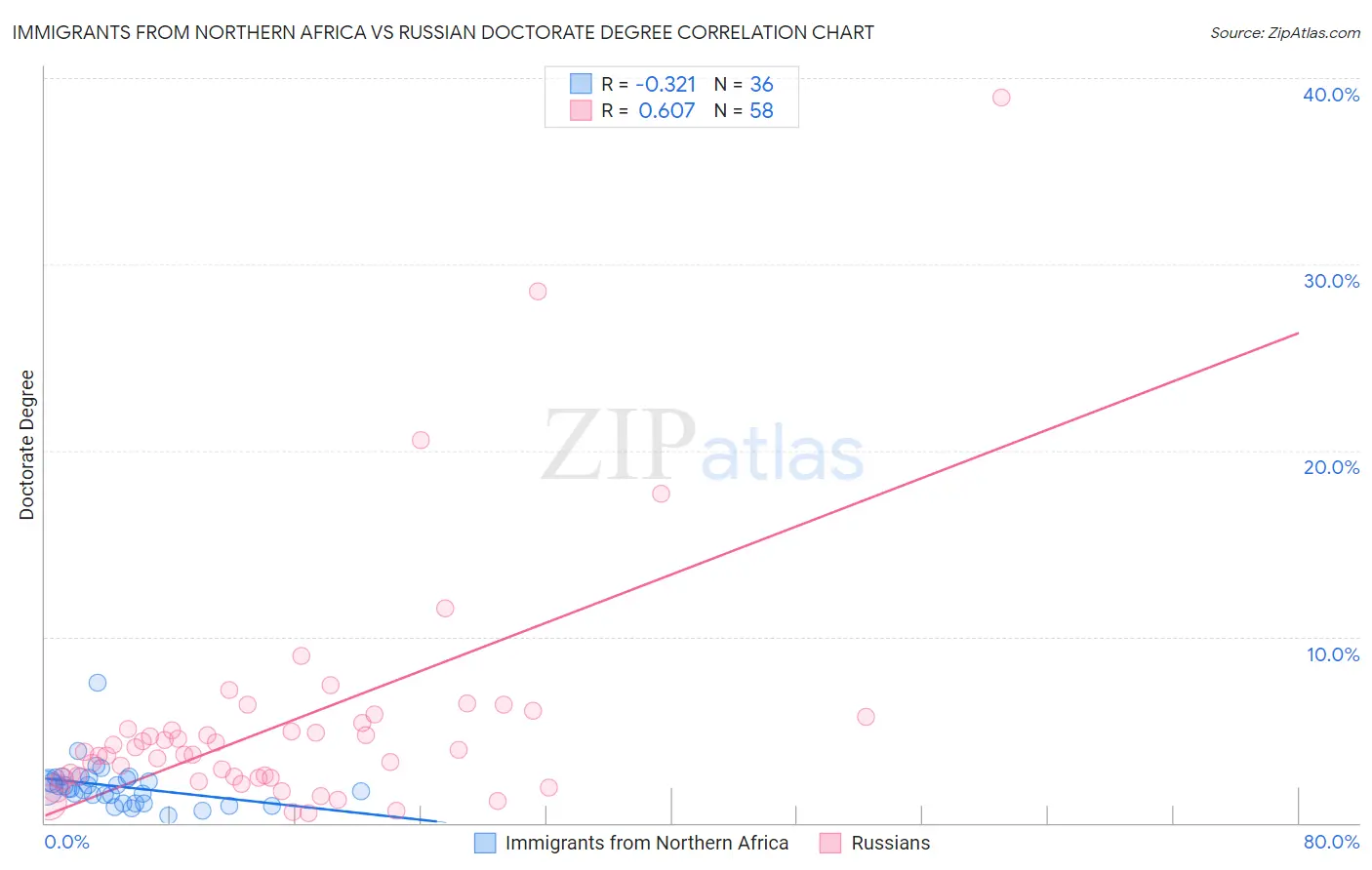 Immigrants from Northern Africa vs Russian Doctorate Degree