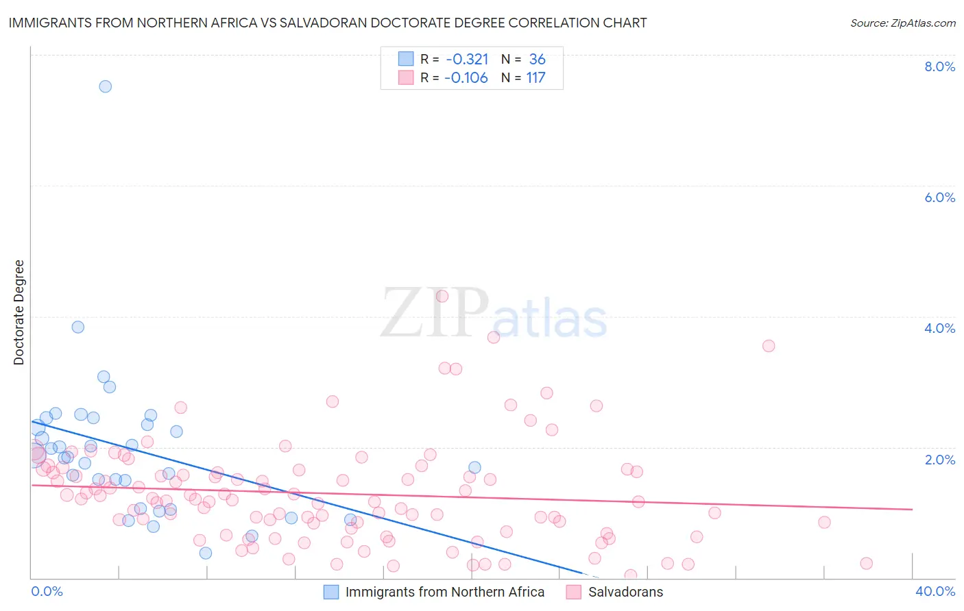 Immigrants from Northern Africa vs Salvadoran Doctorate Degree