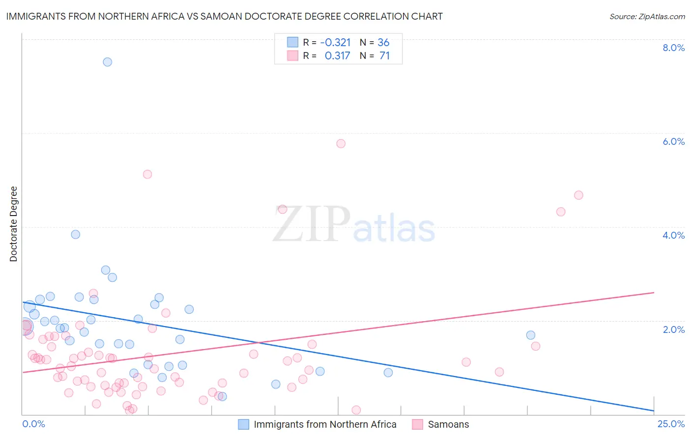 Immigrants from Northern Africa vs Samoan Doctorate Degree