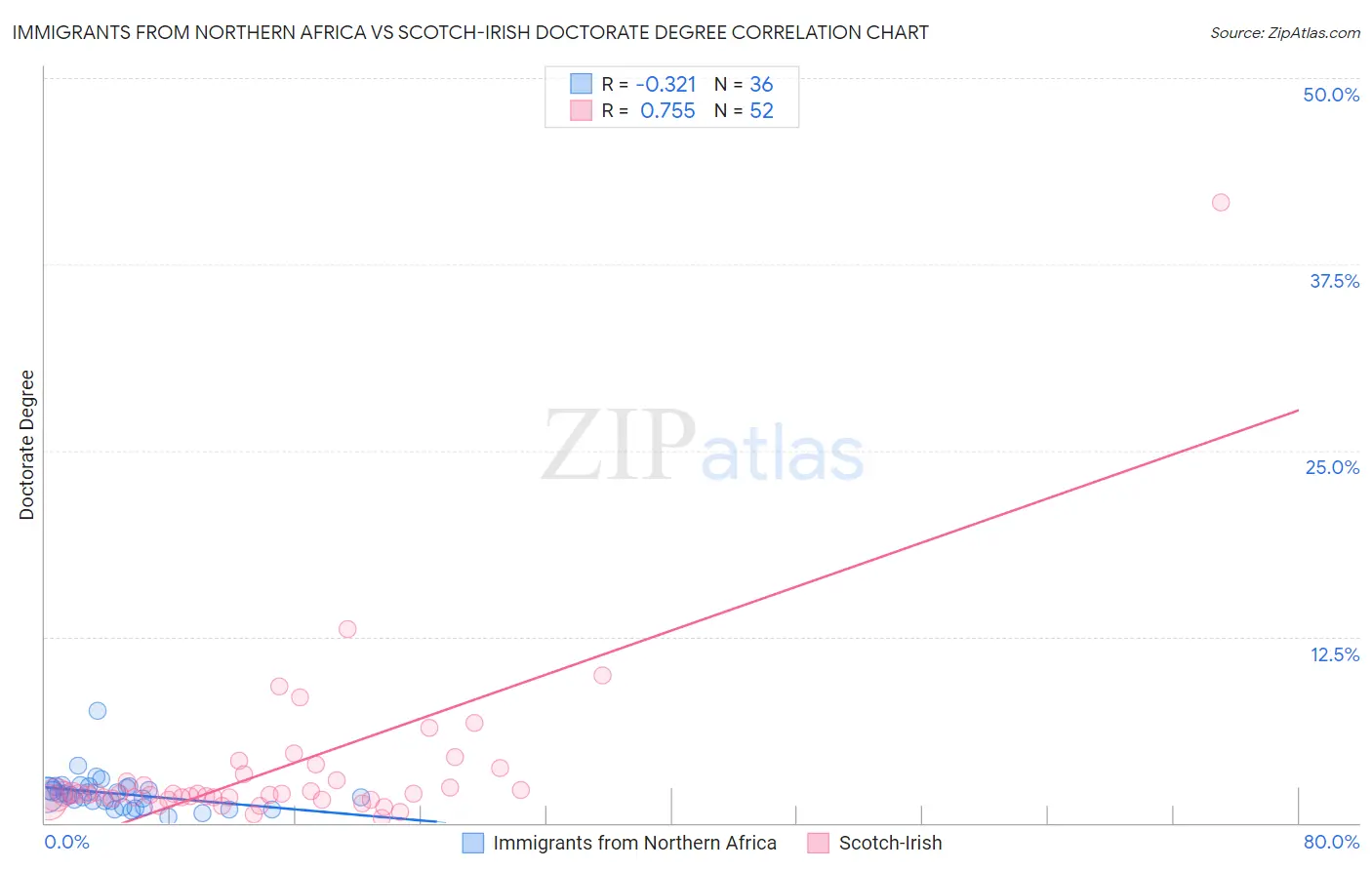 Immigrants from Northern Africa vs Scotch-Irish Doctorate Degree