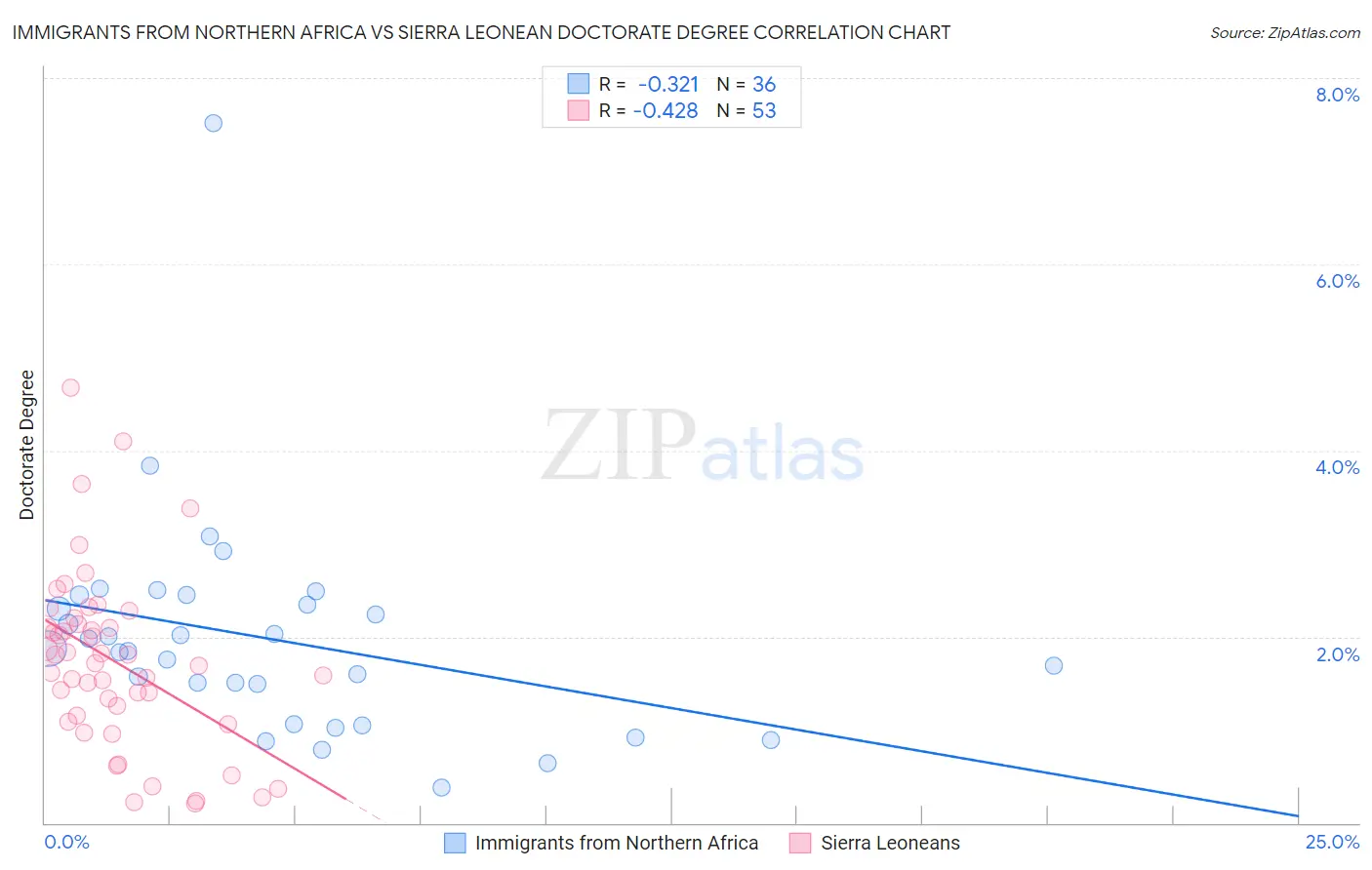 Immigrants from Northern Africa vs Sierra Leonean Doctorate Degree