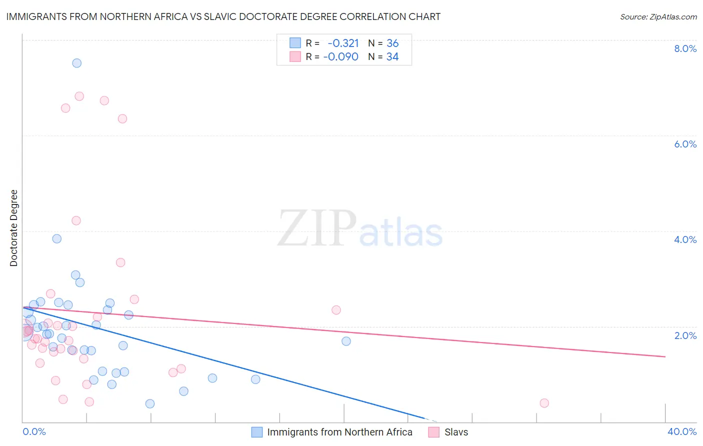 Immigrants from Northern Africa vs Slavic Doctorate Degree