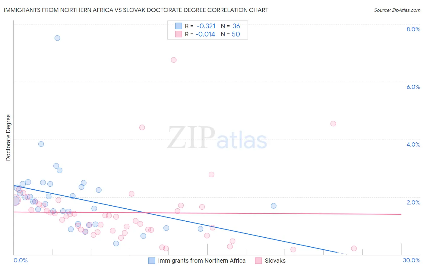 Immigrants from Northern Africa vs Slovak Doctorate Degree