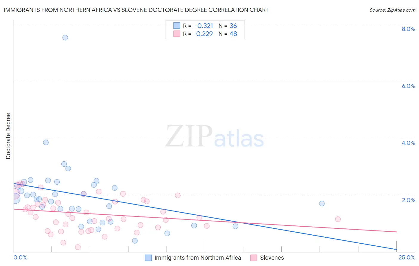 Immigrants from Northern Africa vs Slovene Doctorate Degree